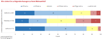 Das Diagramm stellt Umfrageergebnisse bzgl. der Einschätzung des Wohnumfeldes nach Siedlungsstruktur dar