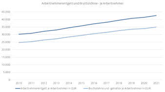 Diagramm, das die Verteilung des Arbeitnehmerengelts und der Bruttolöhne für die Stadt Erfurt darstellt