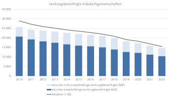 Diagram, das die Entwicklung der Anzahl an Leistungsberechtigten im Vergleich mit Bedarfsgemeinschaften darstellt.