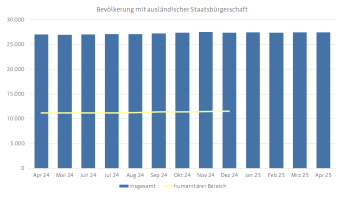 Diagramm, das die Entwicklung der Zusammensetzung der Bevölkerung mit ausländischer Staatbürgerschaft darstellt.