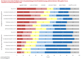 Das Diagramm stellt Umfrageergebnisse bzgl. der Problemlagen in Kindertageseinrichtungen nach Planungsraum dar