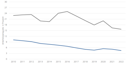 Interner Verweis: Arbeitslosigkeit