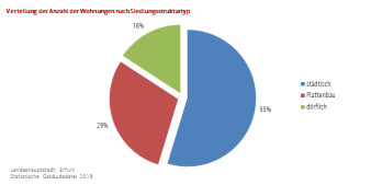Kreisdiagramm: Die Darstellung zeigt die Verteilung der Anzahl der Wohnungen nach Siedlungsstrukturtyp