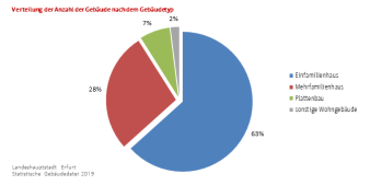 Kreisdiagramm: Die Darstellung zeigt die Verteilung der Anzahl der Gebäude nach dem Gebäudetyp