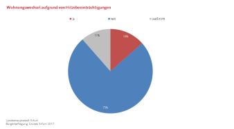 Kreisdiagramm: Die Darstellung zeigt die Häufigkeit des Wohnungswechsels aufgrund von Hitzebeeinträchtigungen 