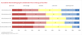 Balkendiagramm: Die Darstellung zeigt das Ausmaß der Beeinträchtigung bei anhaltender Hitze nach Altersgruppen