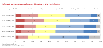 Balkendiagramm (gestapelt): Die Darstellung zeigt die Erforderlichkeit von Gegenmaßnahmen nach Altersgruppen