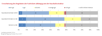 Balkendiagramm (gestapelt): Die Darstellung zeigt die Einschätzung des Angebotes der Fuchsfarm