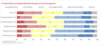 Balkendiagramm (gestapelt): Die Darstellung zeigt die Erforderlichkeit von Gegenmaßnahmen nach Planungsraum