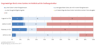 Balkendiagramm (gestapelt): Die Darstellung zeigt die Häufigkeit des gegenwärtigen Besitzes eines Gartens 