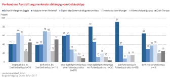 Balkendiagramme (gruppiert): Die Darstellung zeigt die Ausstattungsmerkmale der Wohnung abhängig vom Gebäudetyp