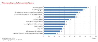Balkendiagramm: Darstellung der wichtigsten Eigenschaften von Grünflächen