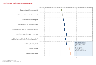 Profilgrafik: Die Darstellung zeigt den Vergleich von Zufriedenheitswerten für verschiedene Aspekte