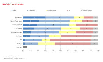 Balkendiagramm (gestapelt): Die Darstellung zeigt die Häufigkeit von Aktivitäten in Grünanlagen