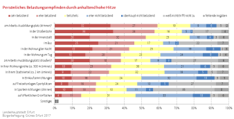 Balkendiagramm (gestapelt): Die Darstellung zeigt das persönliche Belastungsempfinden durch anhaltend hohe Hitze