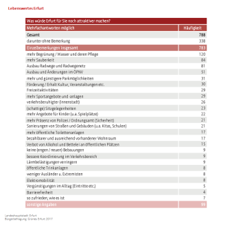 Tabelle: Die Darstellung zeigt Nennungen auf die Freitextfrage, was Erfurt noch attraktiver machen würde 