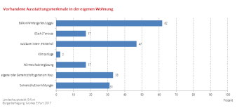 Balkendiagramm: Die Darstellung zeigt die vorhandenen Ausstattungsmerkmale in der eigenen Wohnung