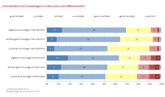 Balkendiagramm (gestapelt): Die Darstellung zeigt die Zufriedenheit mit Grünanlagen in Erfurt und den Wohnvierteln