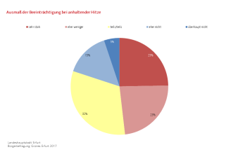 Kreisdiagramm: Die Darstellung zeigt das Ausmaß der Beeinträchtigung bei anhaltender Hitze