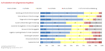 Balkendiagramm (gestapelt): Darstellung der Zufriedenheit mit allgemeinen Aspekten