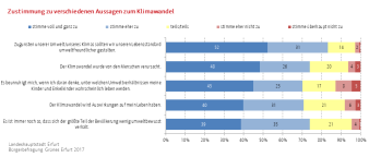 Balkendiagramm (gestapelt): Die Darstellung zeigt die Zustimmung zu verschiedenen Aussagen zum Klimawandel