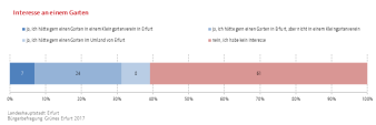 Balkendiagramm (gestapelt): Die Darstellung zeigt das Interesse an einem Garten