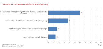 Balkendiagramm: Die Darstellung zeigt die Bereitschaft zur aktiven Mitarbeit bei der Klimaanpassung