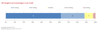 Balkendiagramm (gestapelt): Darstellung der Wichtigkeit von Grünanlagen in der Stadt
