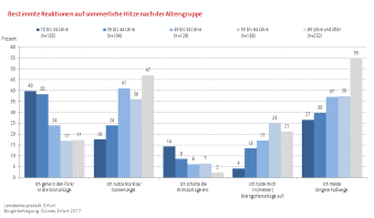 Balkendiagramm: Die Darstellung zeigt die Reaktion auf sommerliche Hitze nach Altersgruppen