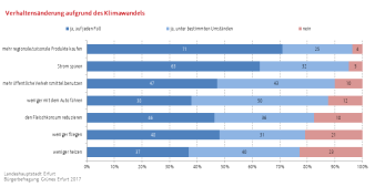 Balkendiagramm: Die Darstellung zeigt die Verhaltensänderung aufgrund des Klimawandels