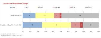 Balkendiagramm (gestapelt): Die Darstellung zeigt die Einschätzung des Zustandes der Lehrpfade im Steiger