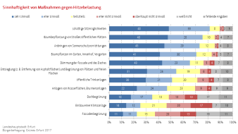 Balkendiagramm (gestapelt): Die Darstellung zeigt die Sinnhaftigkeit von Maßnahmen gegen die Hitzebelastung