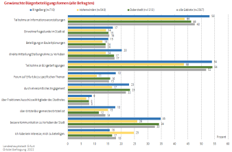 Balkendiagramm: Die Darstellung zeigt die gewünschten Bürgerbeteiligungsformen der aktiven Bürger nach STTL.