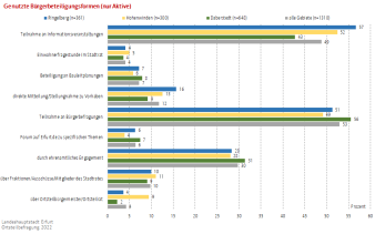 Balkendiagramm: Die Darstellung zeigt die genutzten Bürgerbeteiligungsmöglichkeiten der aktiven Bürger nach STTL.