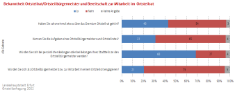 Balkendiagramm: Die Darstellung zeigt die Bekanntheit des OTRs bzw. OTBGMs und die Bereitschaft zum Engagement.