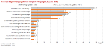 Balkendiagramm: Die Darstellung zeigt die genutzten Bürgerbeteiligungsformen im Jahresvergleich (2022 und 2020).