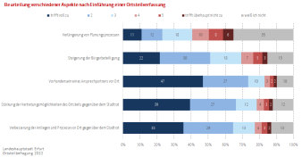 Balkendiagramm: Die Darstellung zeigt die Beurteilung versch. Aspekte nach Einführung einer Ortsteilverfassung.