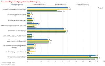 Balkendiagramm: Die Darstellung zeigt die genutzten Bürgerbeteiligungsmöglichkeiten aller Befragten nach STTL.