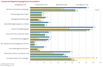 Balkendiagramm: Die Darstellung zeigt die gewünschten Bürgerbeteiligungsformen der inaktiven Bürger.