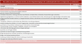 Tabelle: Die Tabelle zeigt Bürgervorschläge zur Verbesserung der Bürgerbeteiligung.