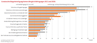 Balkendiagramm: Die Darstellung zeigt die gewünschten Bürgerbeteiligungsformen im Jahresvergleich (2022 und 2020).