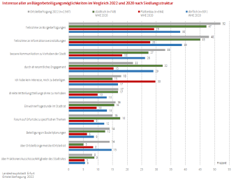 Balkendiagramm: Die Darstellung zeigt das Interesse an Bürgerbeteiligungsmöglichkeiten 2022 und 2020 nach SST.