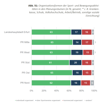 Balkendiagramm, gestapelt: Darstellung der Organisationsform der Sporttreibenden nach Planungsräumen