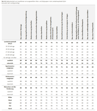 Tabelle: Bedeutsamkeit von Investitionen von ausgewählten Alters- und Zielgruppen in Erfurt