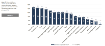 Säulendiagramm: Darstellung der Häufigkeiten der Motive für Sport und Aktivität