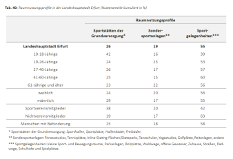 Tabelle: Darstellung der Anlagennutzung nach Altersgruppen