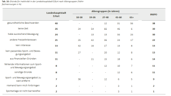 Tabelle: Darstellung der Gründe für die sportliche Inaktivität von bestimmten Altersgruppen