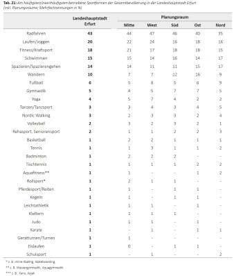 Tabelle: Darstellung der Häufigkeit von bestimmten Sportarten nach Altersgruppen