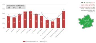 Säulendiagramm: Darstellung des erreichten gesundheitsrelevanten Belastungsumfanges