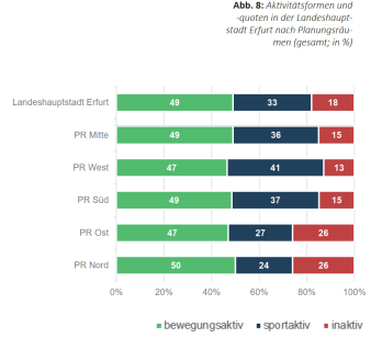 Balkendiagramm gestapelt: Darstellung der sportlichen Aktivität nach Planungsräumen